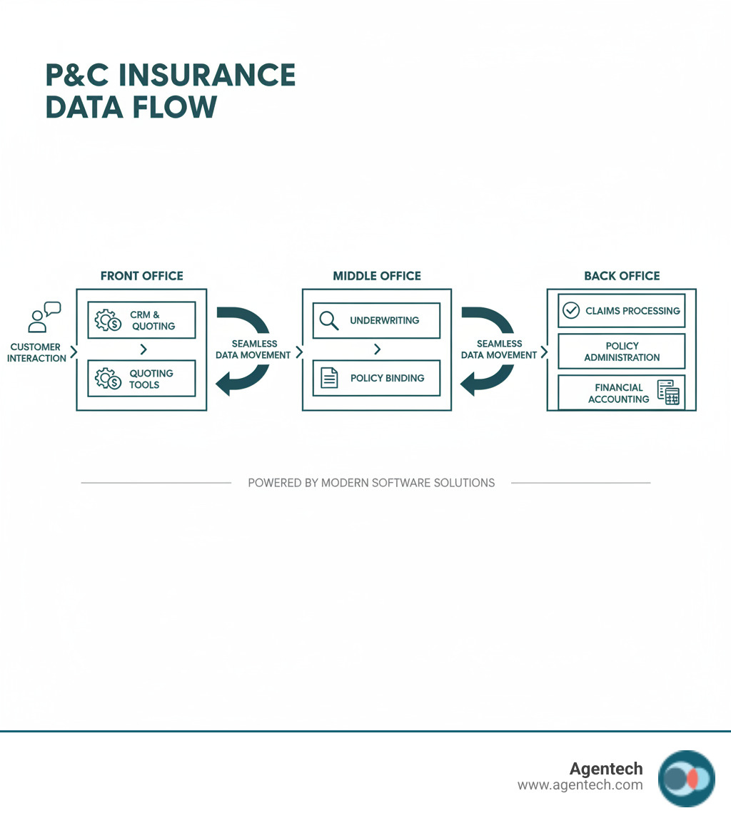 infographic showing data flow in P&C insurance from customer interaction through front office CRM and quoting tools to middle office underwriting and policy binding to back office claims processing policy administration and financial accounting with arrows indicating seamless data movement between each stage - insurance back office software infographic