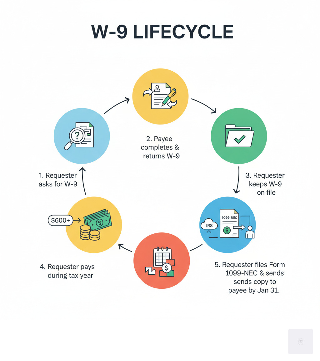 Infographic showing the W-9 lifecycle: Requester asks for W-9 → Payee completes and returns W-9 → Requester keeps W-9 on file → Requester pays $600+ during tax year → Requester files Form 1099-NEC with IRS and sends copy to payee by January 31 - W9 tax forms infographic 