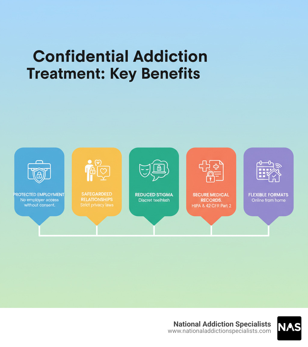 Infographic showing the key benefits of confidential addiction treatment: protected employment status with employers unable to access records without consent, safeguarded personal relationships through strict privacy laws, reduced stigma via discreet care options like telehealth, secure medical records under HIPAA and 42 CFR Part 2 federal protections, and flexible treatment formats including online appointments from home - Confidential addiction treatment infographic 