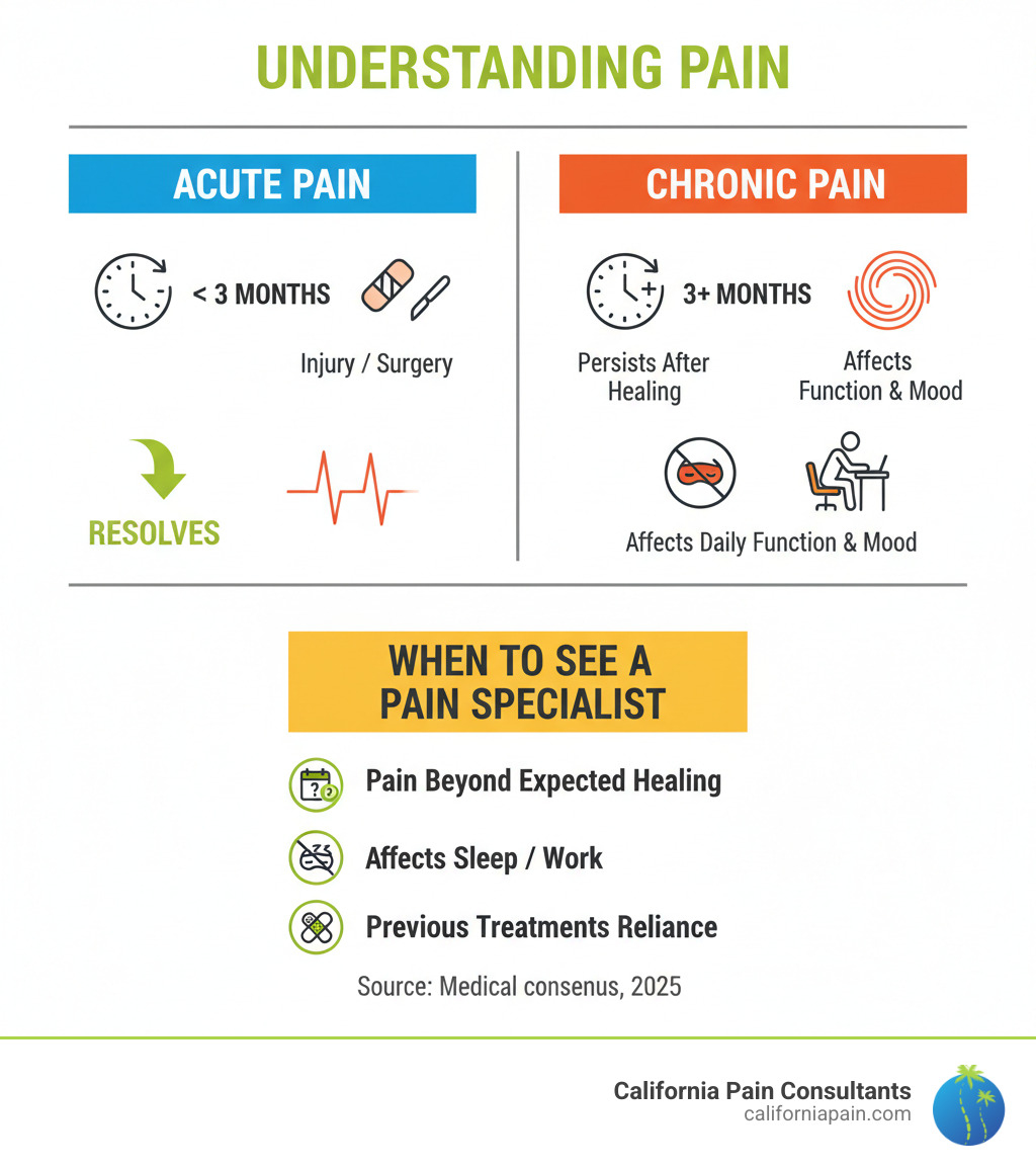 Infographic showing the difference between acute pain (lasting less than 3 months, often from injury or surgery, typically resolves with healing) and chronic pain (lasting 3+ months, may persist after healing, affects daily function and mood), with indicators of when to see a pain specialist: pain lasting beyond expected healing time, pain affecting sleep or work, previous treatments haven't worked, and reliance on pain medications increasing - pain clinic la mesa infographic 