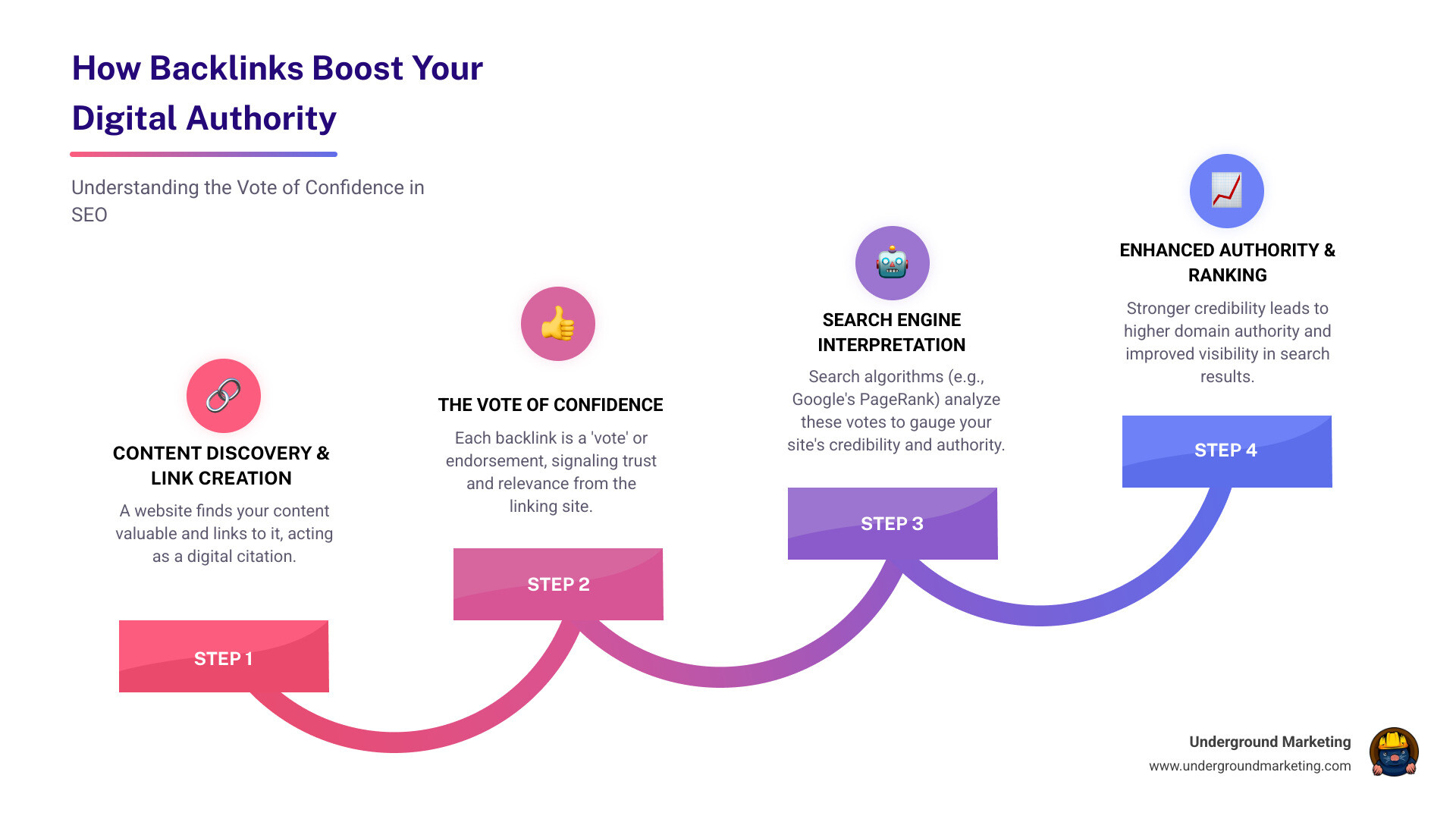 Infographic showing how backlinks work as votes of confidence: Website A links to Website B, passing authority and trust signals to search engines, which increases Website B's domain authority and improves its ranking position in search results - backlinks digital marketing infographic step-infographic-4-steps