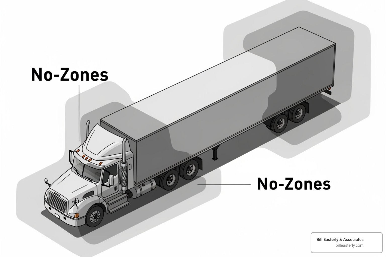 An illustration of a large commercial truck with shaded areas indicating its extensive blind spots or "No-Zones" on all sides - Truck accident lawyer Nashville