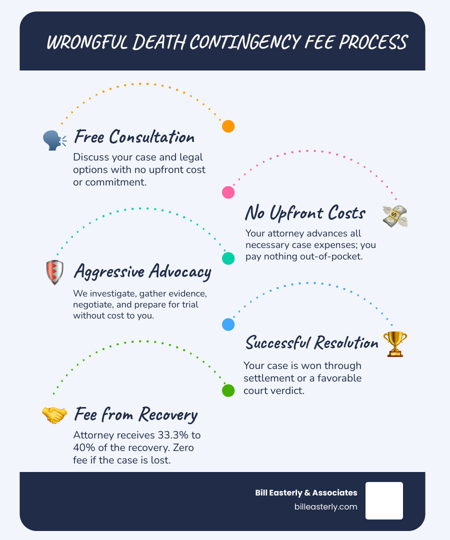 Infographic showing the contingency fee process: Step 1 - Free Consultation with no obligation to hire; Step 2 - No Upfront Fees, attorney advances all case costs; Step 3 - We Investigate and Fight Your Case with no cost to you during the process; Step 4 - Fee is Only Paid When We Win, typically 33.3% to 40% of your recovery, with zero fees if the case is lost - wrongful death attorney fees infographic infographic-line-5-steps-blues-accent_colors