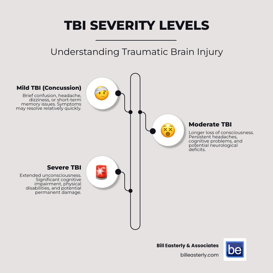 Infographic showing the three levels of traumatic brain injury severity: Mild TBI (concussion) with symptoms like brief confusion, headache, and dizziness; Moderate TBI with longer loss of consciousness, persistent headaches, and cognitive problems; and Severe TBI with extended unconsciousness, significant cognitive impairment, and potential permanent disability. Includes icons for each symptom category and a note that all levels require immediate medical evaluation. - Traumatic brain injury Nashville infographic infographic-line-3-steps-elegant_beige