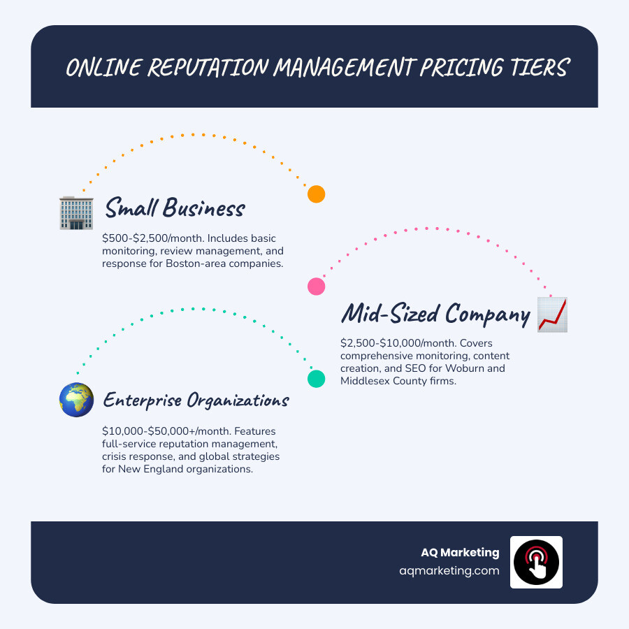 infographic showing three pricing tiers: Small Business ($500-$2,500/month) with basic monitoring and review management for Boston-area companies, Mid-Sized Business ($2,500-$10,000/month) with content creation and SEO for Woburn and Middlesex County firms, and Enterprise ($10,000+/month) with crisis management and comprehensive strategies for larger New England organizations - Online Reputation Management Pricing infographic infographic-line-3-steps-blues-accent_colors infographic showing three pricing tiers: Small Business ($500-$2,500/month) with basic monitoring and review management for Boston-area companies, Mid-Sized Business ($2,500-$10,000/month) with content creation and SEO for Woburn and Middlesex County firms, and Enterprise ($10,000+/month) with crisis management and comprehensive strategies for larger New England organizations - Online Reputation Management Pricing infographic infographic-line-3-steps-blues-accent_colors