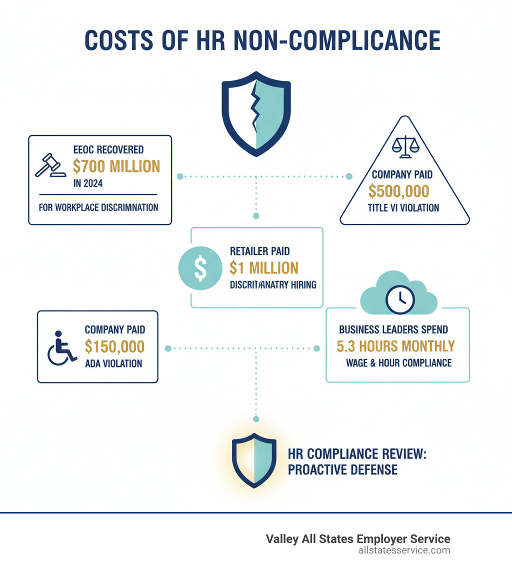 Infographic showing the costs of HR non-compliance including EEOC recovered $700 million in 2024, retailer paid $1 million for discriminatory hiring, UPS paid $150,000 for ADA violation, Schuff Steel paid $500,000 for Title VII violation, and business leaders spend 5.3 hours monthly on wage and hour compliance - HR compliance review infographic 