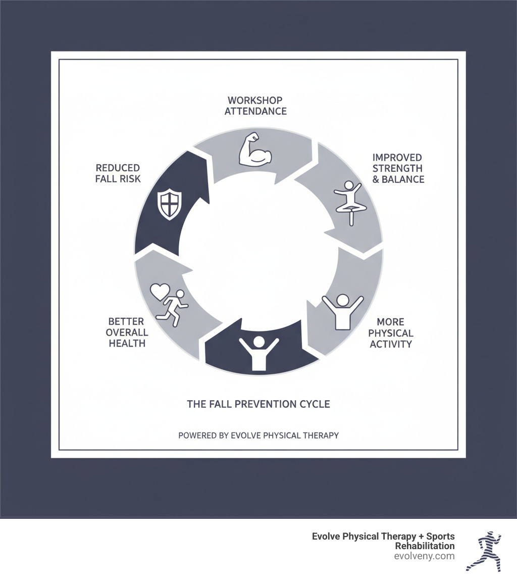 infographic showing the fall prevention cycle: Workshop Attendance leads to Improved Strength and Balance, which leads to Increased Confidence, which leads to More Physical Activity, which leads to Better Overall Health, which cycles back to Reduced Fall Risk - fall prevention workshops infographic infographic showing the fall prevention cycle: Workshop Attendance leads to Improved Strength and Balance, which leads to Increased Confidence, which leads to More Physical Activity, which leads to Better Overall Health, which cycles back to Reduced Fall Risk - fall prevention workshops infographic