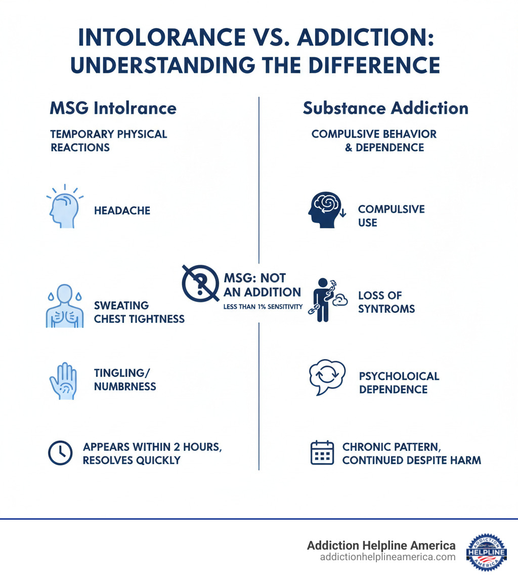 detailed infographic comparing MSG intolerance symptoms versus substance addiction criteria showing temporary physical reactions on left versus compulsive behavior patterns and psychological dependence on right - msg addiction symptoms infographic 