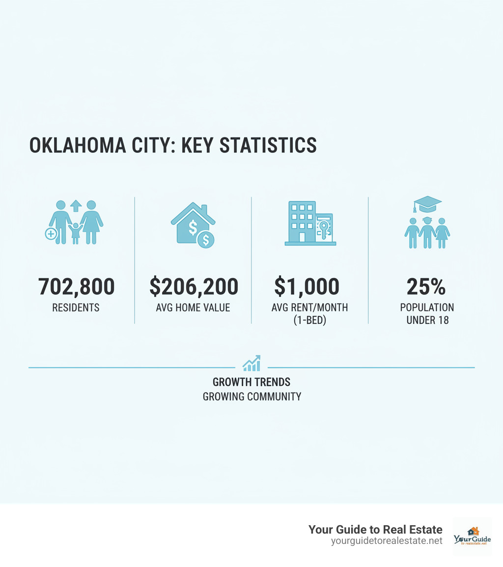 Infographic showing Oklahoma City key statistics: Population 702,800 residents, Average Home Value $206,200, Average Rent $1,000 per month for one-bedroom apartment, 25% of population under age 18, with icons representing families, homes, and growth trends - Best OKC neighborhoods infographic 