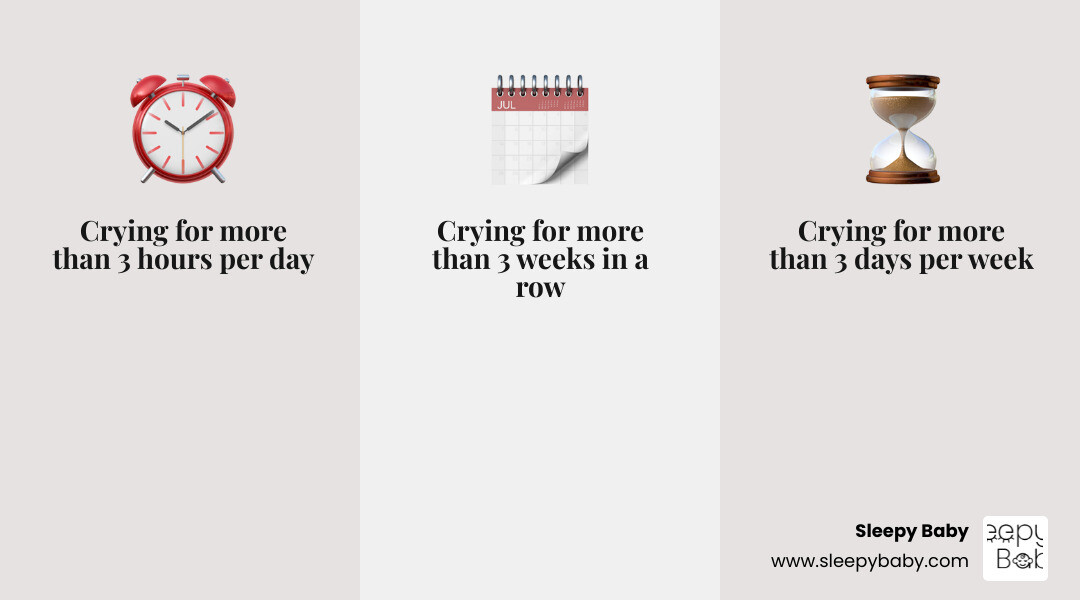 Infographic showing the Rule of Threes for colic diagnosis: a baby is considered colicky if they cry for more than 3 hours per day, for more than 3 days per week, for more than 3 weeks in a row. The infographic includes icons of a clock showing 3+ hours, a calendar showing 3+ days, and a timeline showing 3+ weeks. It also notes that colic typically starts at 2-4 weeks of age, peaks around 6 weeks, and resolves by 3-4 months. - gripe water for fussy babies infographic 3_facts_emoji_grey