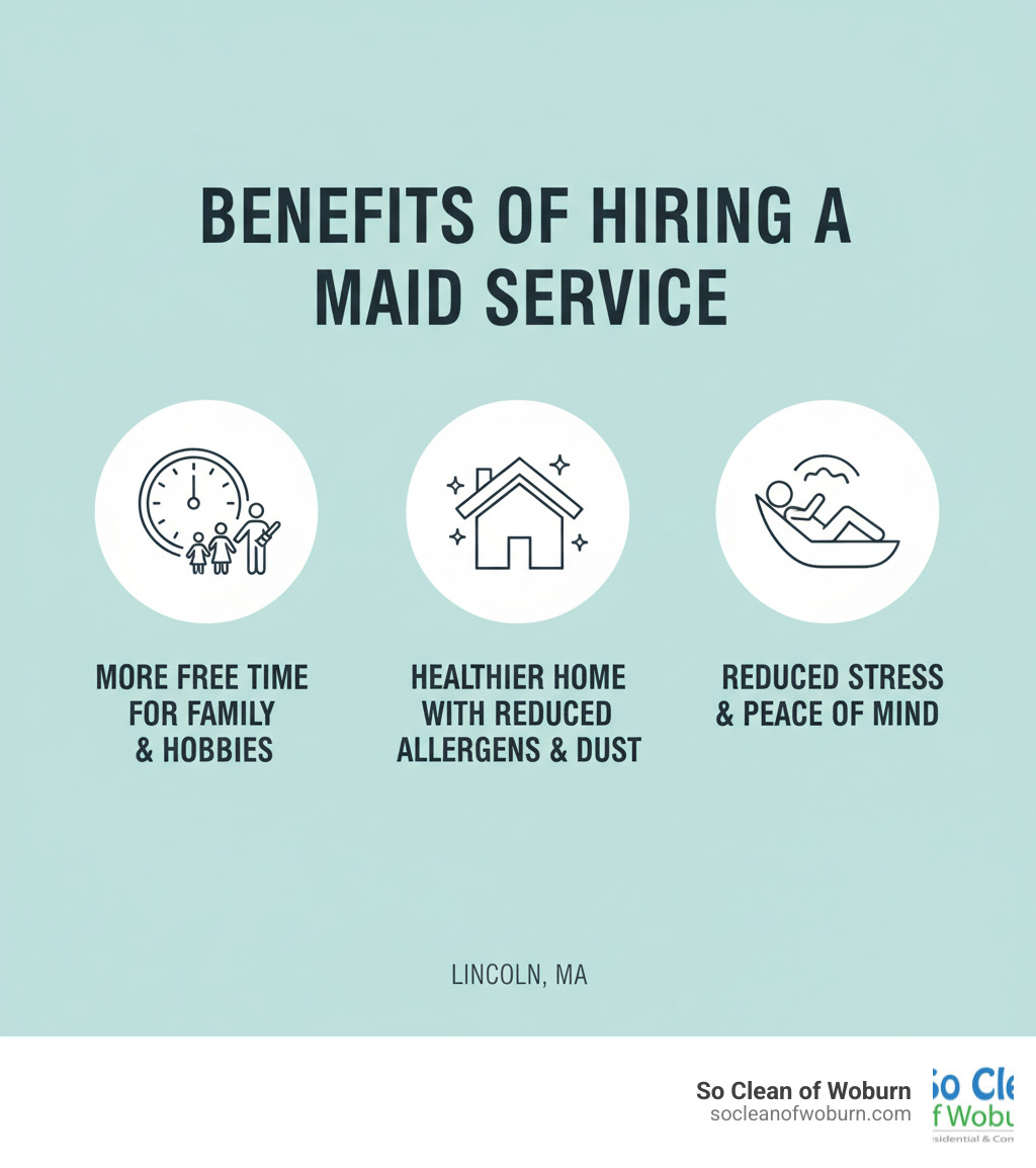 infographic showing three main benefits of hiring a maid service: clock icon with text more free time for family and hobbies, house with sparkles showing healthier home with reduced allergens and dust, and person relaxing representing reduced stress and peace of mind - maid service Lincoln MA infographic infographic showing three main benefits of hiring a maid service: clock icon with text more free time for family and hobbies, house with sparkles showing healthier home with reduced allergens and dust, and person relaxing representing reduced stress and peace of mind - maid service Lincoln MA infographic