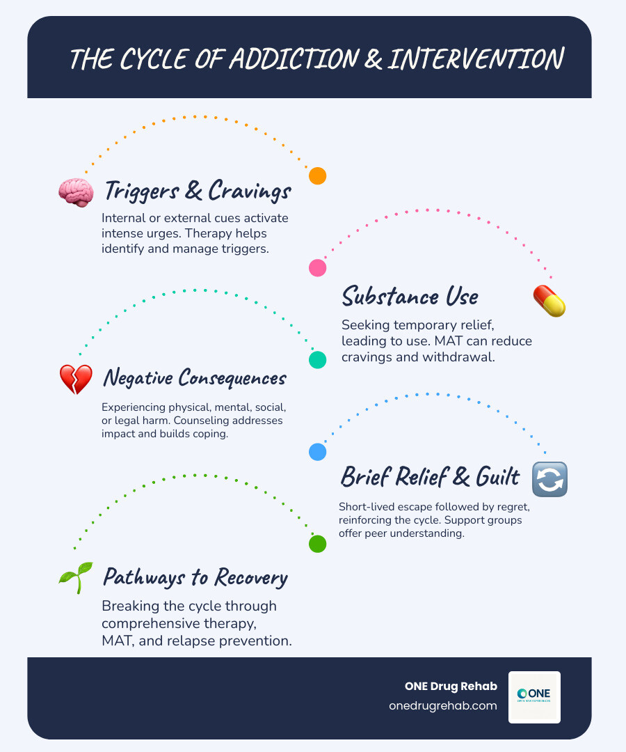 Infographic showing the cycle of addiction including triggers and cravings leading to substance use, followed by negative consequences and temporary relief, then back to triggers; with intervention points marked at each stage including therapy, medication-assisted treatment, support groups, and relapse prevention strategies - addiction therapy methods infographic infographic-line-5-steps-blues-accent_colors Infographic showing the cycle of addiction including triggers and cravings leading to substance use, followed by negative consequences and temporary relief, then back to triggers; with intervention points marked at each stage including therapy, medication-assisted treatment, support groups, and relapse prevention strategies - addiction therapy methods infographic infographic-line-5-steps-blues-accent_colors