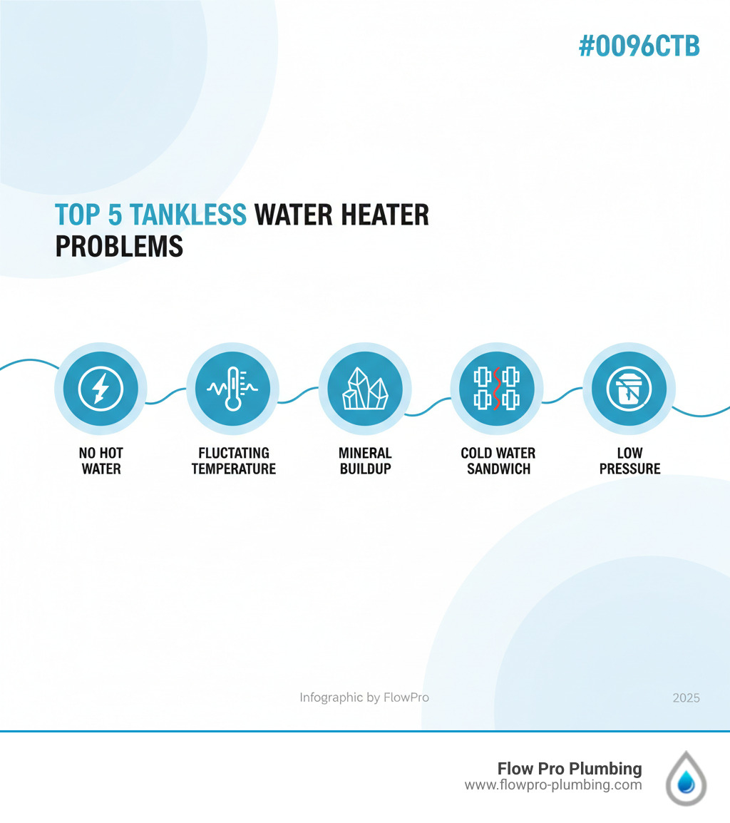 Infographic showing the top 5 tankless water heater problems: No hot water with a power icon, fluctuating temperature with a thermometer, mineral buildup with scale deposits, cold water sandwich with alternating hot and cold pipes, and low pressure with a clogged filter - tankless water heater problems infographic Infographic showing the top 5 tankless water heater problems: No hot water with a power icon, fluctuating temperature with a thermometer, mineral buildup with scale deposits, cold water sandwich with alternating hot and cold pipes, and low pressure with a clogged filter - tankless water heater problems infographic