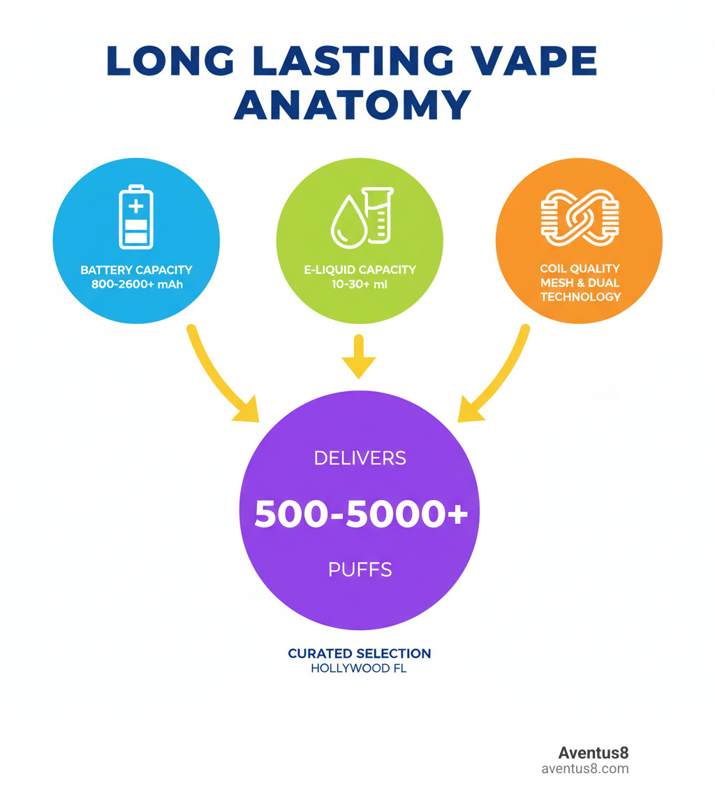 Infographic showing three key components of a long lasting vape: Battery capacity measured in mAh ranging from 800 to 2600 plus, E-liquid capacity measured in ml ranging from 10 to 30 plus, and Coil quality featuring mesh and dual coil technology, with icons representing each component and arrows showing how they work together to deliver 5000 to 50000 plus puffs, all products available in Aventus8's curated Hollywood FL selection - Long lasting vape infographic 