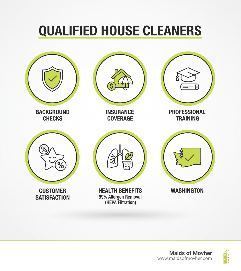 Infographic showing key qualifications of professional house cleaners including background checks, insurance coverage, professional training programs, customer satisfaction ratings, and health benefits like 99% allergen removal through HEPA filtration - qualified house cleaning washington infographic 