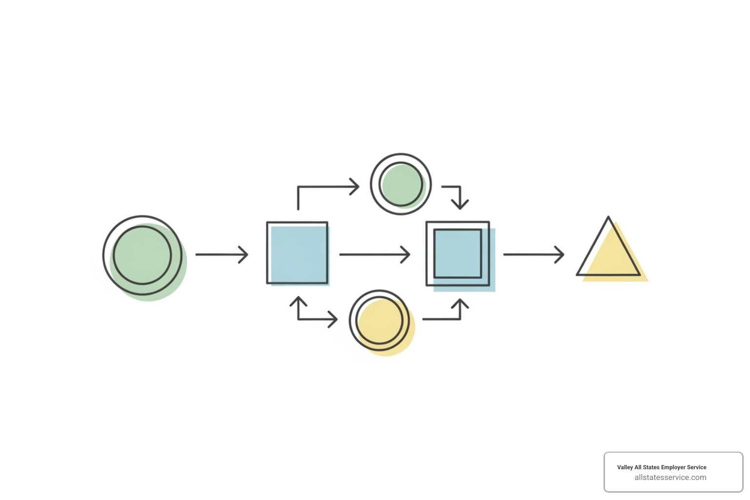 of a flowchart showing how to determine if a contract or employee is exempt - e verify supplemental guide for federal contractors