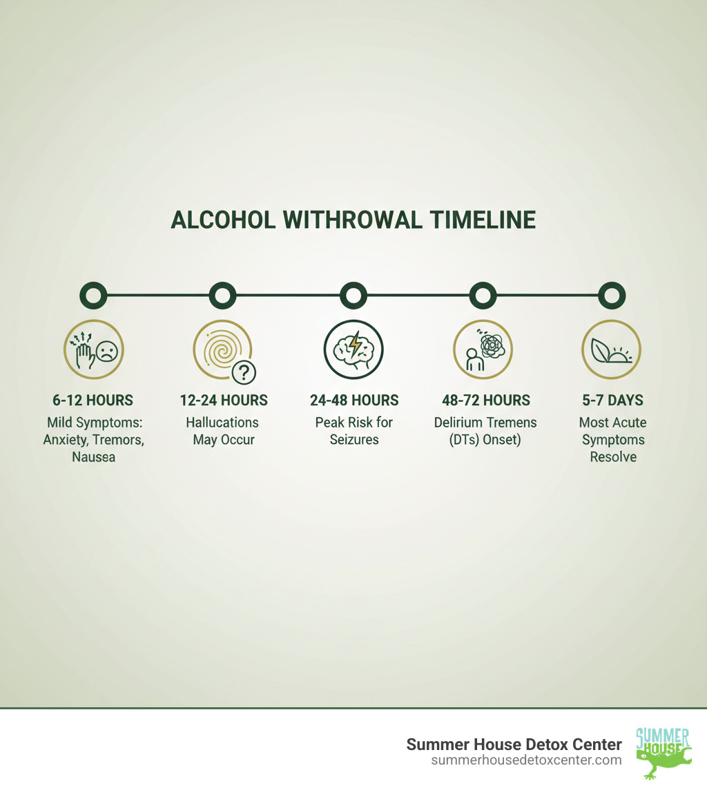 infographic showing alcohol withdrawal timeline: 6-12 hours mild symptoms begin (anxiety, tremors, nausea), 12-24 hours hallucinations may occur, 24-48 hours peak risk for seizures, 48-72 hours potential onset of delirium tremens, 5-7 days most acute symptoms resolve - how to manage alcohol withdrawal syndrome infographic 