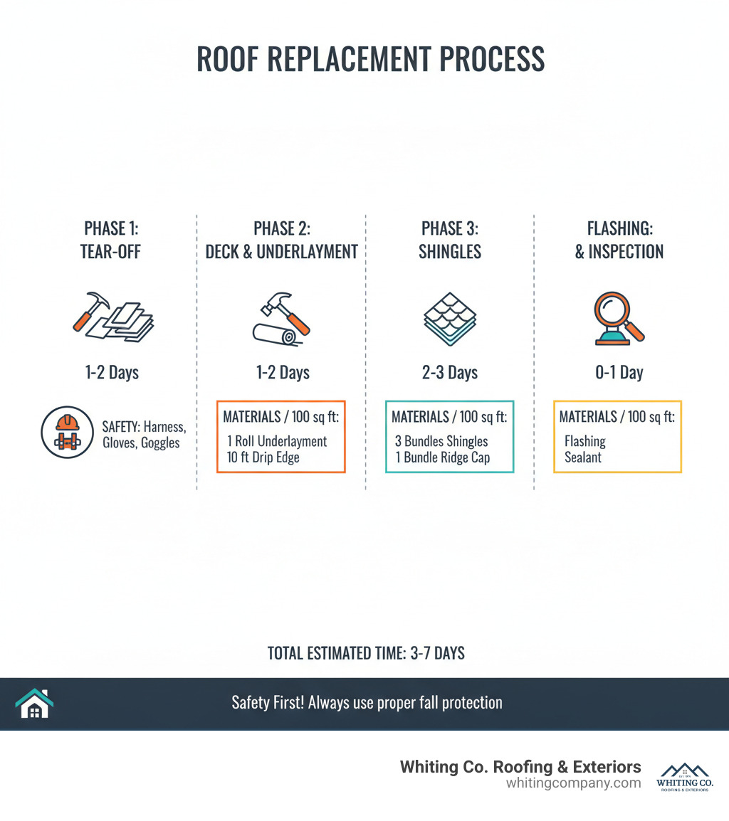 Infographic showing the complete roof replacement process from tear-off through final inspection, including timeline estimates for each phase, required safety equipment, and material quantities needed per 100 square feet - how to replace a shingle roof infographic 