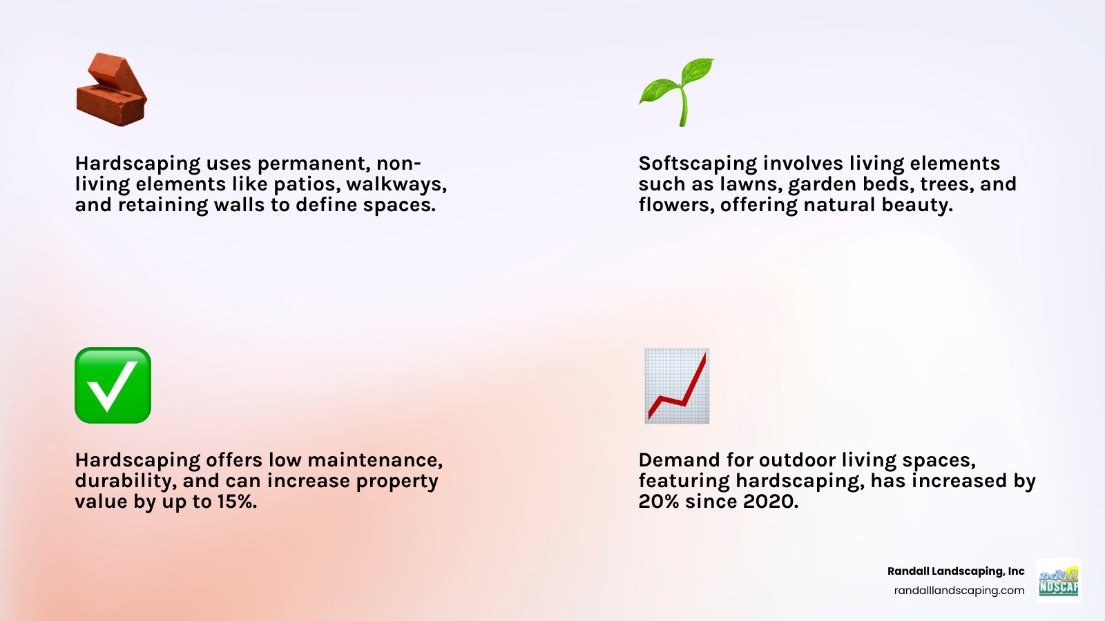 Infographic showing the difference between hardscaping and softscaping: Hardscaping includes patios, walkways, retaining walls, driveways, fire pits, pool decks, and stairs made from pavers, stone, brick, and concrete. Softscaping includes lawns, garden beds, trees, shrubs, flowers, and plantings. Hardscaping benefits: low maintenance, durable, increases property value, expands living space. Softscaping benefits: natural beauty, seasonal color, environmental benefits, requires regular care. - hardscaping Dracut MA infographic 4_facts_emoji_light-gradient