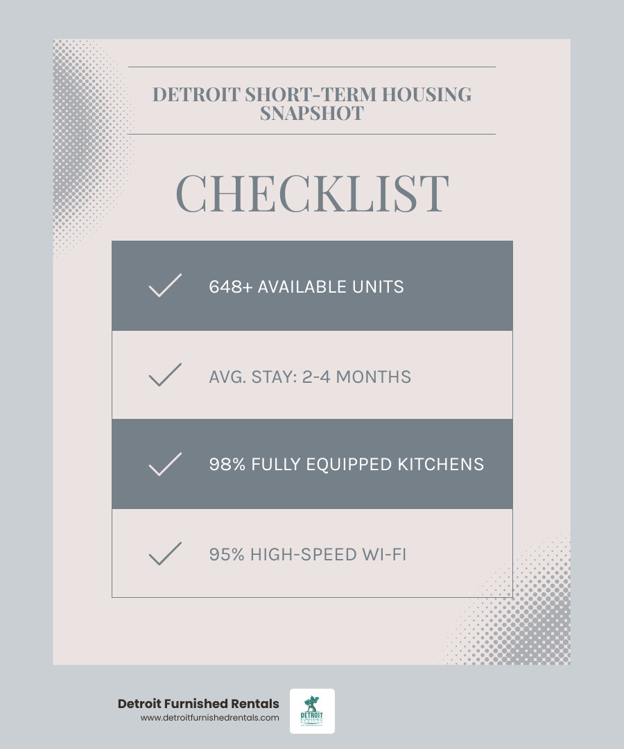 Infographic showing the growth of Detroit's short-term rental market from 2020-2025, with key statistics: 648 available units, average stay duration of 2-4 months, top amenities including high-speed Wi-Fi (95%), fully equipped kitchens (98%), and in-unit laundry (87%), and breakdown of rental types including apartments (60%), lofts (25%), houses (10%), and condos (5%) - short term housing Detroit MI infographic checklist-light-blue-grey
