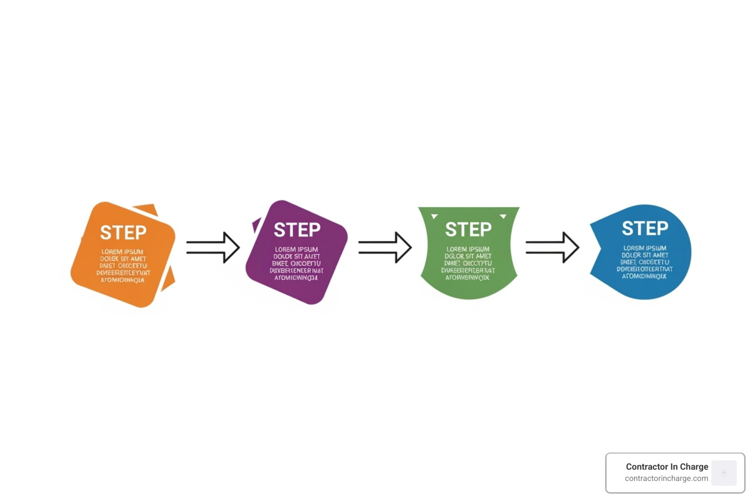 flowchart showing the steps to implementation: Assess, Plan, Implement, Monitor. - back office automation