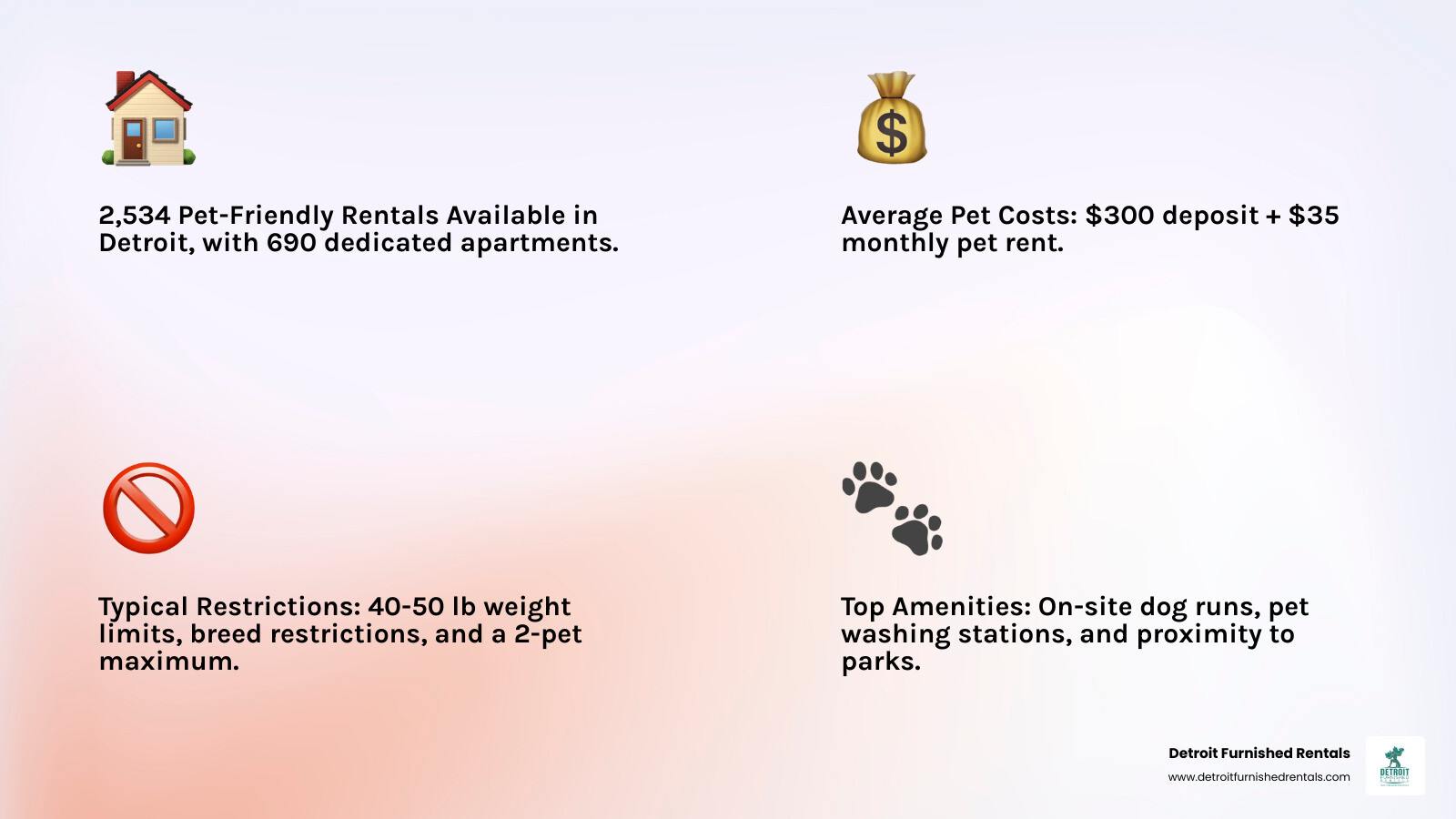 Infographic showing Detroit's pet-friendly rental market statistics: 2,534 total pet-friendly rentals available, 690 dedicated pet-friendly apartments, breakdown by bedroom count (535 studios, 1,235 one-bedrooms, 653 two-bedrooms, 95 three-bedrooms), average costs ($300 pet deposit, $35 monthly pet rent), typical restrictions (40-50 lb weight limit, breed restrictions apply, 2-pet maximum), and top pet amenities (on-site dog runs, pet washing stations, proximity to parks and green spaces) - Pet friendly lofts Detroit infographic 4_facts_emoji_light-gradient