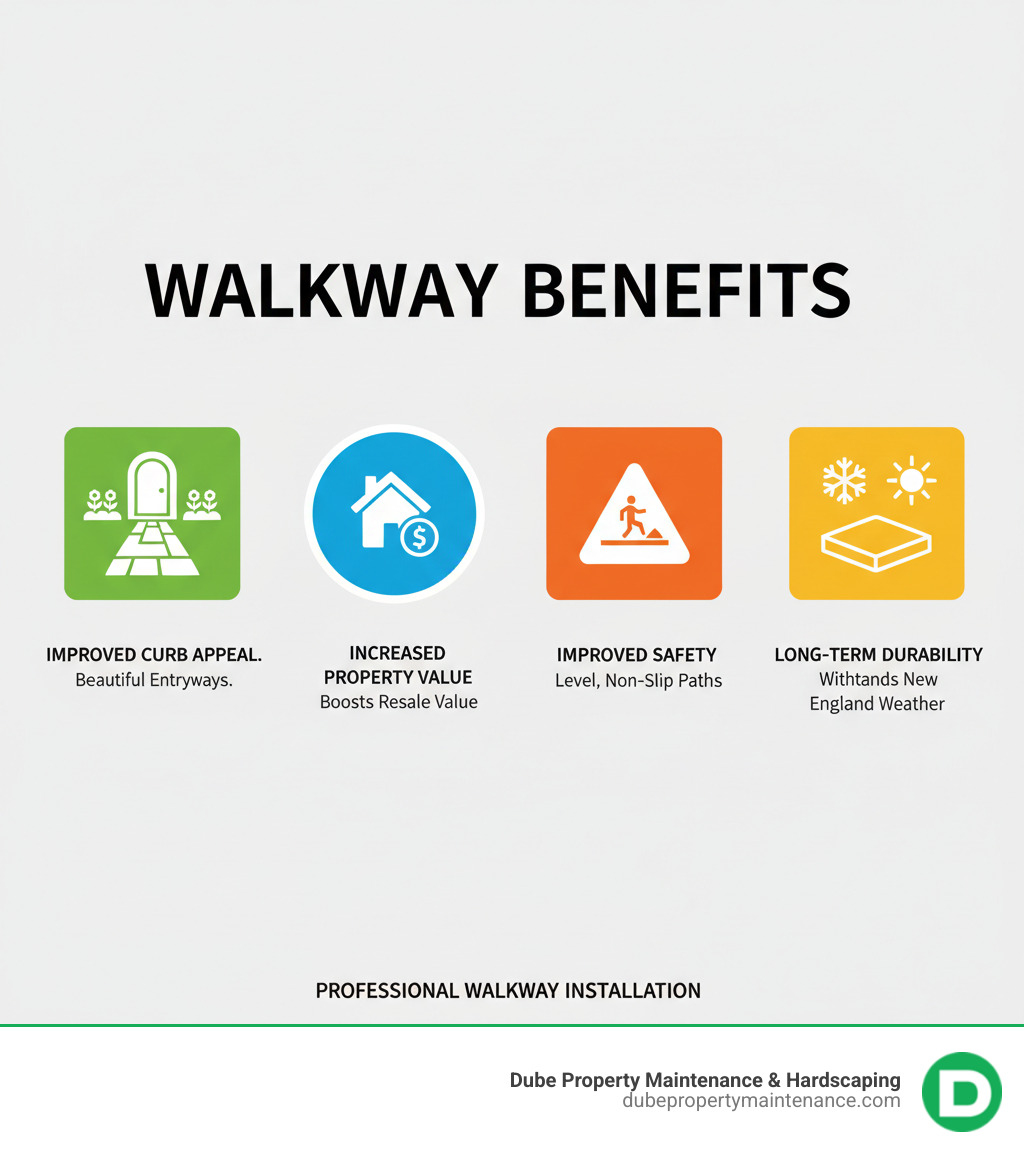 Infographic showing four key benefits of professional walkway installation: Improved Curb Appeal with beautiful materials creating inviting entryways, Increased Property Value with quality hardscaping adding resale value, Improved Safety with level surfaces and non-slip materials preventing falls, and Long-Term Durability with proper installation techniques withstanding New England weather including freeze-thaw cycles - walkway installers swampscott ma infographic 