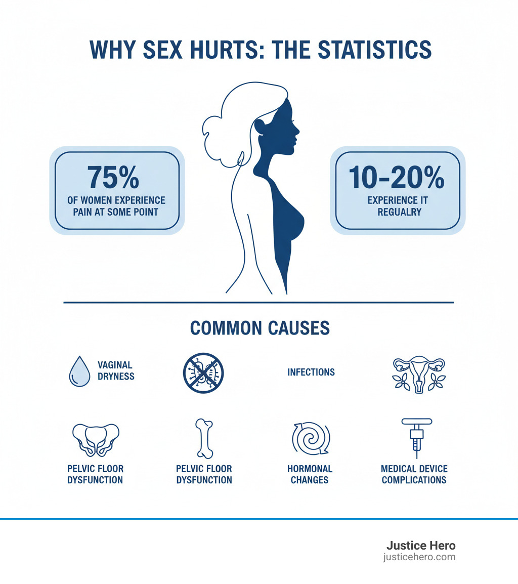 infographic showing prevalence statistics: 75% of women experience pain during sex at some point, 10-20% experience it regularly; common causes include vaginal dryness, infections, endometriosis, pelvic floor dysfunction, hormonal changes, and medical device complications - Pain during intercourse infographic 