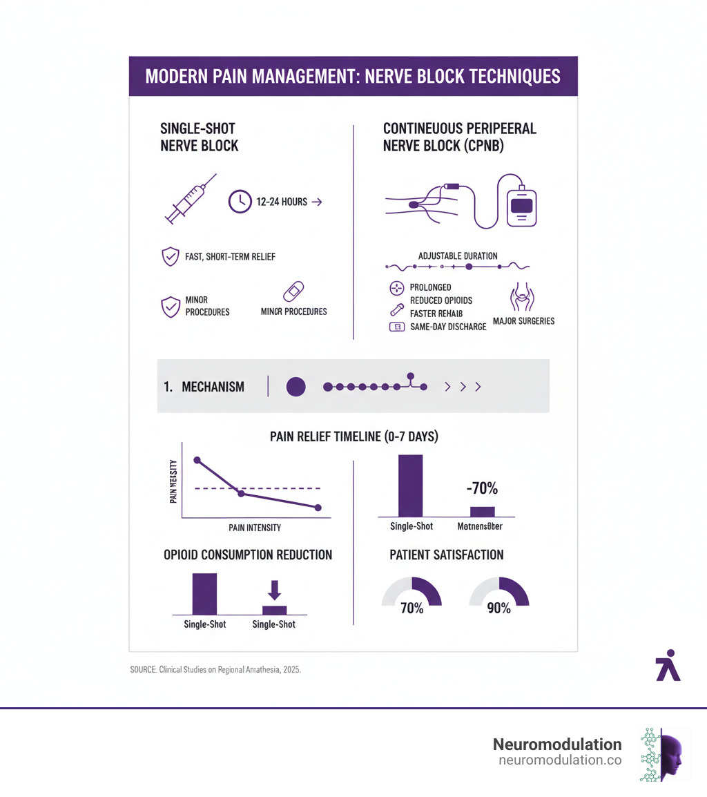 Comprehensive comparison infographic showing the mechanism, duration, benefits, and typical applications of single-shot nerve blocks versus continuous peripheral nerve blocks, including catheter placement illustration, infusion pump types, pain relief timeline from 0-7 days, opioid consumption reduction graphs, and patient satisfaction scores - Continuous peripheral nerve block infographic 