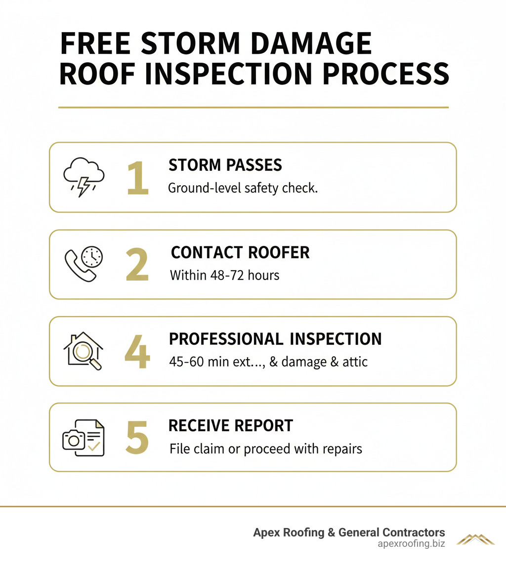 Infographic showing the 5-step process for getting a free storm damage roof inspection: 1. Storm passes and you conduct ground-level safety check, 2. Contact local licensed roofer within 48-72 hours, 3. Professional conducts 45-60 minute inspection of exterior, interior and attic, 4. Receive detailed photo documentation and damage report, 5. Use report to file insurance claim or proceed with repairs - free storm damage roof inspection infographic Infographic showing the 5-step process for getting a free storm damage roof inspection: 1. Storm passes and you conduct ground-level safety check, 2. Contact local licensed roofer within 48-72 hours, 3. Professional conducts 45-60 minute inspection of exterior, interior and attic, 4. Receive detailed photo documentation and damage report, 5. Use report to file insurance claim or proceed with repairs - free storm damage roof inspection infographic
