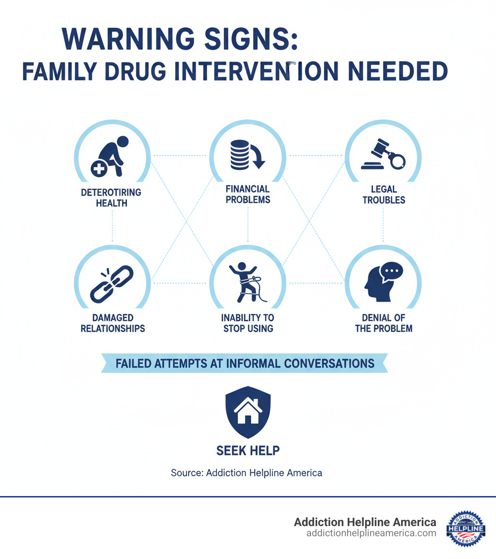 infographic showing warning signs that indicate a family drug intervention may be necessary, including deteriorating health, financial problems, legal troubles, damaged relationships, inability to stop using, denial of the problem, and failed attempts at informal conversations - Family drug intervention infographic infographic showing warning signs that indicate a family drug intervention may be necessary, including deteriorating health, financial problems, legal troubles, damaged relationships, inability to stop using, denial of the problem, and failed attempts at informal conversations - Family drug intervention infographic