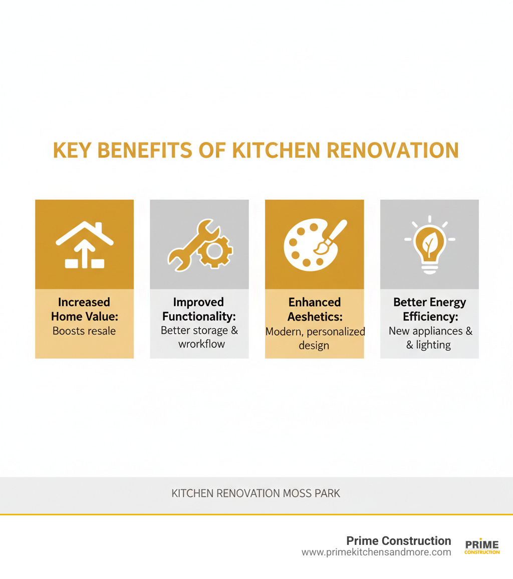 Infographic showing the key benefits of kitchen renovation: Increased Home Value (kitchens can add significant resale value), Improved Functionality (better storage and workflow), Enhanced Aesthetics (modern, personalized design), and Better Energy Efficiency (new appliances and lighting reduce costs) - kitchen renovation Moss Park infographic 