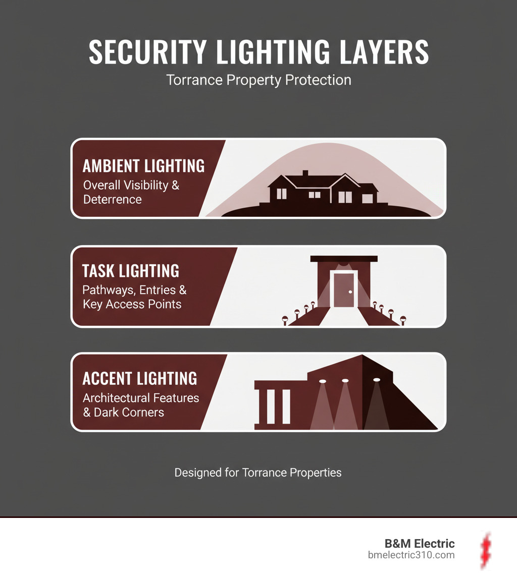 infographic showing three layers of security lighting: ambient lighting for overall visibility, task lighting for pathways and entries, and accent lighting for highlighting architectural features and dark corners around a Torrance property - security lighting wiring torrance infographic 