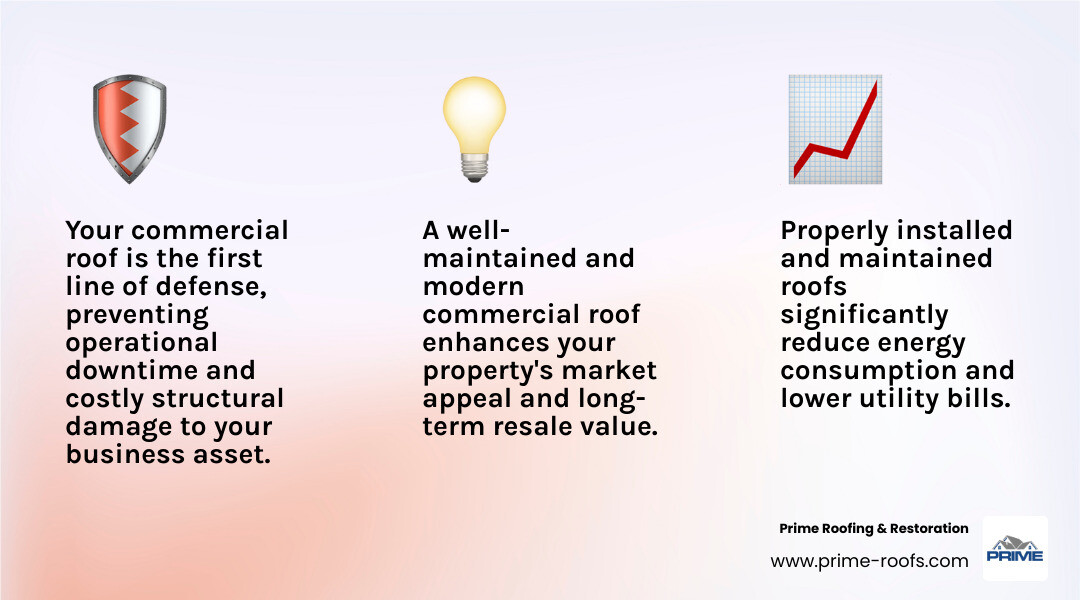 infographic showing three key benefits of professional commercial roofing: asset protection, energy savings, and increased property value - Commercial roofing services near me infographic 3_facts_emoji_light-gradient infographic showing three key benefits of professional commercial roofing: asset protection, energy savings, and increased property value - Commercial roofing services near me infographic 3_facts_emoji_light-gradient