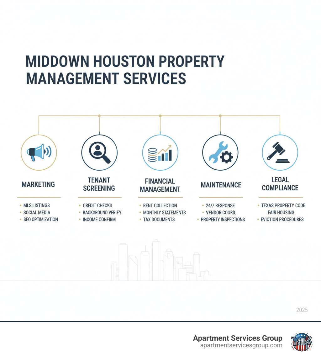 infographic showing the breakdown of property management services including marketing (MLS, social media, SEO), tenant screening (credit checks, background verification, income confirmation), financial management (rent collection, monthly statements, tax documents), maintenance (24/7 response, vendor coordination, inspections), and legal compliance (Texas Property Code, fair housing, eviction procedures) - midtown houston property managers infographic 