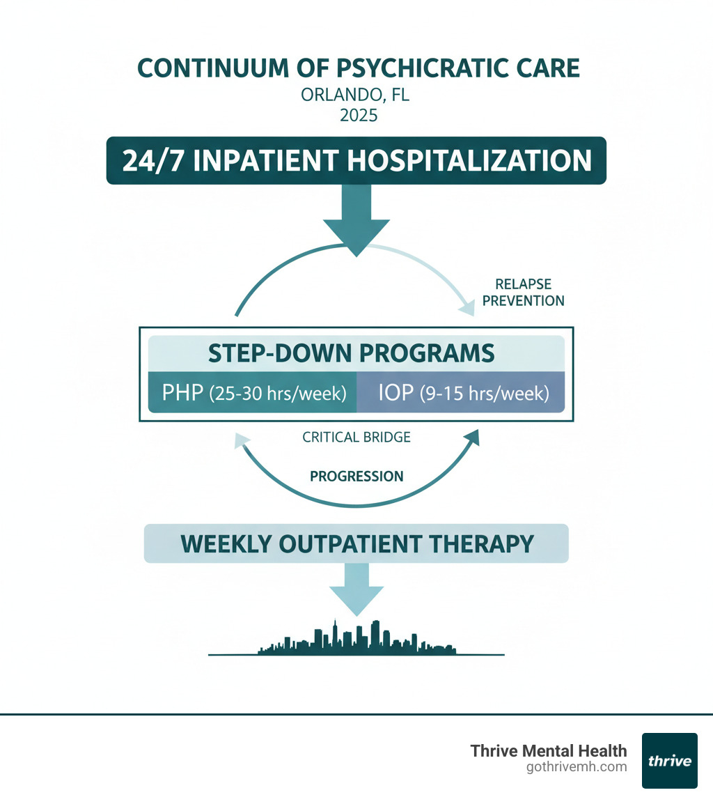Infographic showing the continuum of psychiatric care: 24/7 inpatient hospitalization at the top, step-down programs (PHP at 25-30 hours per week and IOP at 9-15 hours per week) in the middle as the critical bridge, and weekly outpatient therapy at the bottom, with arrows indicating progression and relapse prevention - step-down program from inpatient psychiatric care in orlando infographic Infographic showing the continuum of psychiatric care: 24/7 inpatient hospitalization at the top, step-down programs (PHP at 25-30 hours per week and IOP at 9-15 hours per week) in the middle as the critical bridge, and weekly outpatient therapy at the bottom, with arrows indicating progression and relapse prevention - step-down program from inpatient psychiatric care in orlando infographic