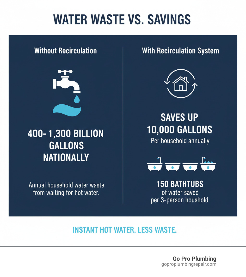 Infographic showing annual household water waste from waiting for hot water (400-1,300 billion gallons nationally) compared to a recirculation system that saves up to 10,000 gallons per household annually, with visual representation of 150 bathtubs worth of water saved per 3-person household - hot water recirculation infographic Infographic showing annual household water waste from waiting for hot water (400-1,300 billion gallons nationally) compared to a recirculation system that saves up to 10,000 gallons per household annually, with visual representation of 150 bathtubs worth of water saved per 3-person household - hot water recirculation infographic