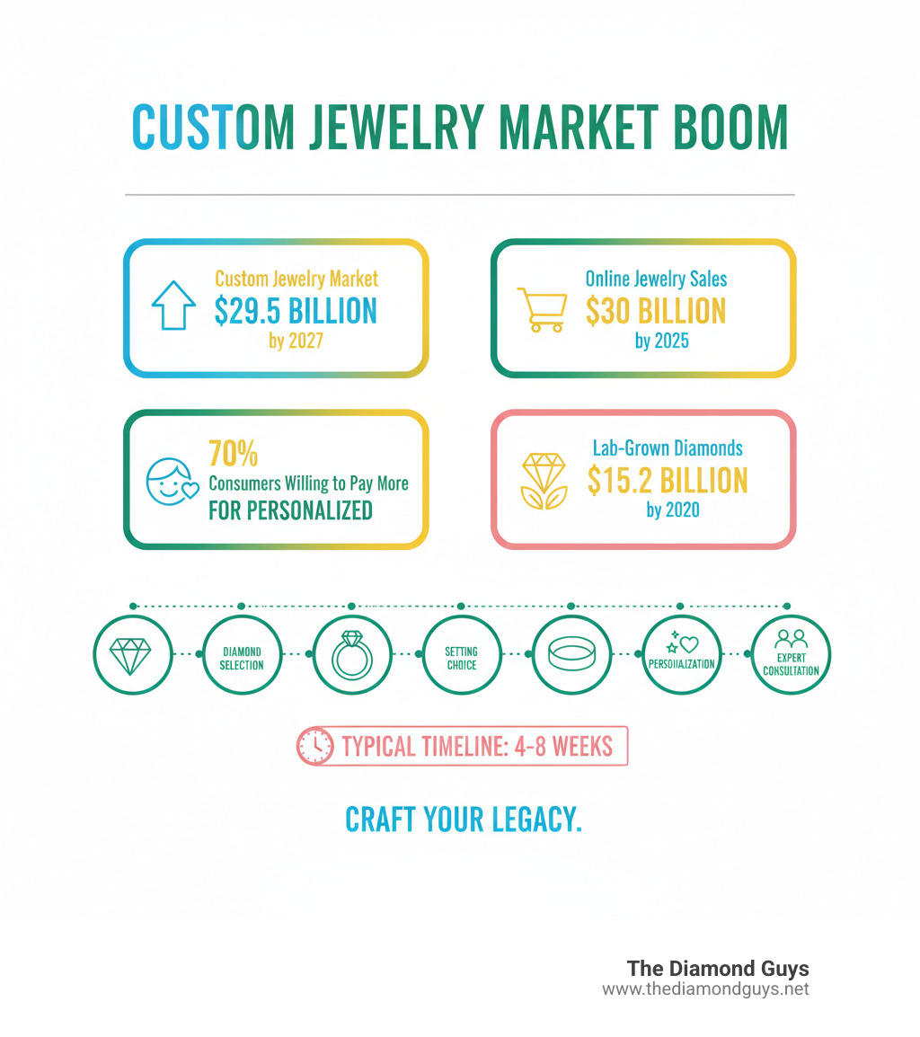 Infographic showing the custom jewelry market growth to $29.5 billion by 2027, online jewelry sales expected to reach $30 billion by 2025, 70% of consumers willing to pay more for personalized products, and lab-grown diamond sales projected at $15.2 billion by 2030. Includes icons representing the design process: diamond selection, setting choice, metal type, personalization, and expert consultation, with a typical 4-8 week timeline. - design your ring infographic 