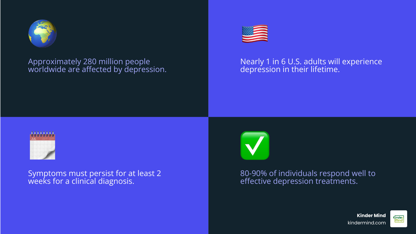 Infographic showing depression statistics: 280 million people worldwide affected, 1 in 6 U.S. adults will experience it in their lifetime, symptoms must last at least 2 weeks for diagnosis, 80-90% of people respond well to treatment, and it's caused by a complex mix of biological, psychological, and environmental factors - what is depression infographic 4_facts_emoji_blue Infographic showing depression statistics: 280 million people worldwide affected, 1 in 6 U.S. adults will experience it in their lifetime, symptoms must last at least 2 weeks for diagnosis, 80-90% of people respond well to treatment, and it's caused by a complex mix of biological, psychological, and environmental factors - what is depression infographic 4_facts_emoji_blue