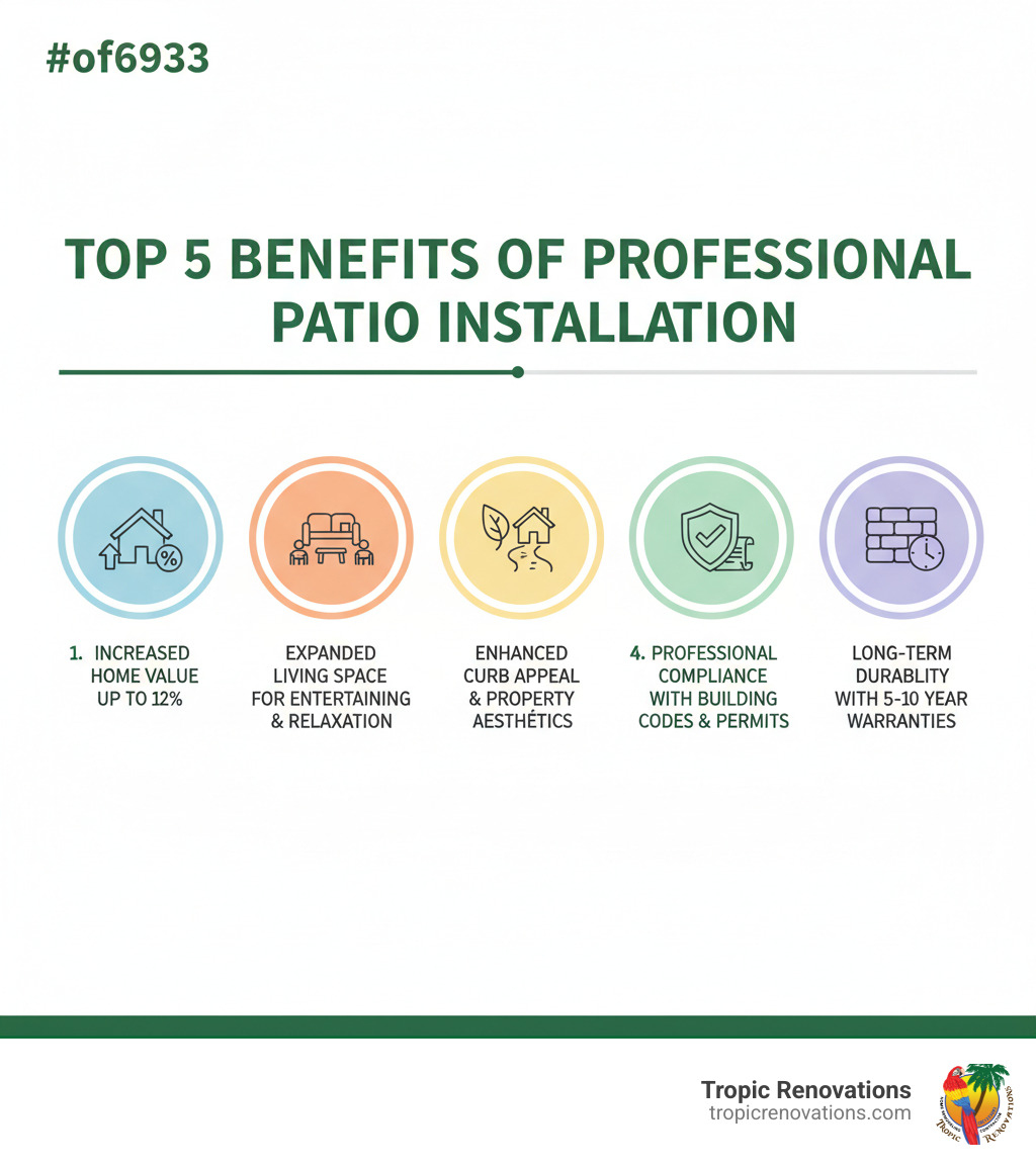 Infographic showing the top 5 benefits of professional patio installation: 1. Increased home value by up to 12%, 2. Expanded usable living space for entertaining and relaxation, 3. Enhanced curb appeal and property aesthetics, 4. Professional compliance with building codes and permits, 5. Long-term durability with 5-10 year warranties on workmanship and materials - patio builders near me infographic Infographic showing the top 5 benefits of professional patio installation: 1. Increased home value by up to 12%, 2. Expanded usable living space for entertaining and relaxation, 3. Enhanced curb appeal and property aesthetics, 4. Professional compliance with building codes and permits, 5. Long-term durability with 5-10 year warranties on workmanship and materials - patio builders near me infographic