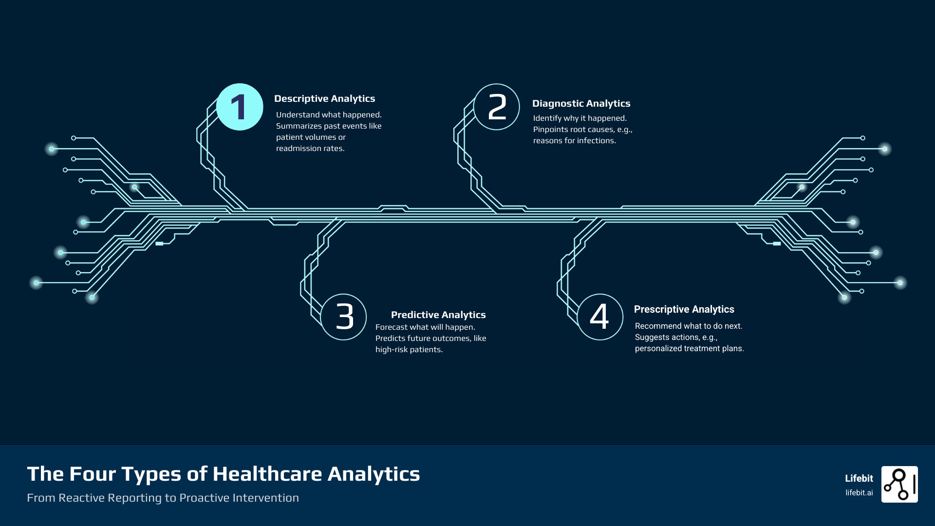 infographic showing the four types of healthcare analytics in a pyramid structure: descriptive analytics at the base showing historical data and reports, diagnostic analytics in the second layer showing root cause analysis and why things happened, predictive analytics in the third layer showing forecasting and machine learning models for risk prediction, and prescriptive analytics at the top showing recommended actions and treatment optimization, with examples for each level and arrows indicating progression from reactive to proactive care - Advanced analytics healthcare infographic infographic-4-steps-tech