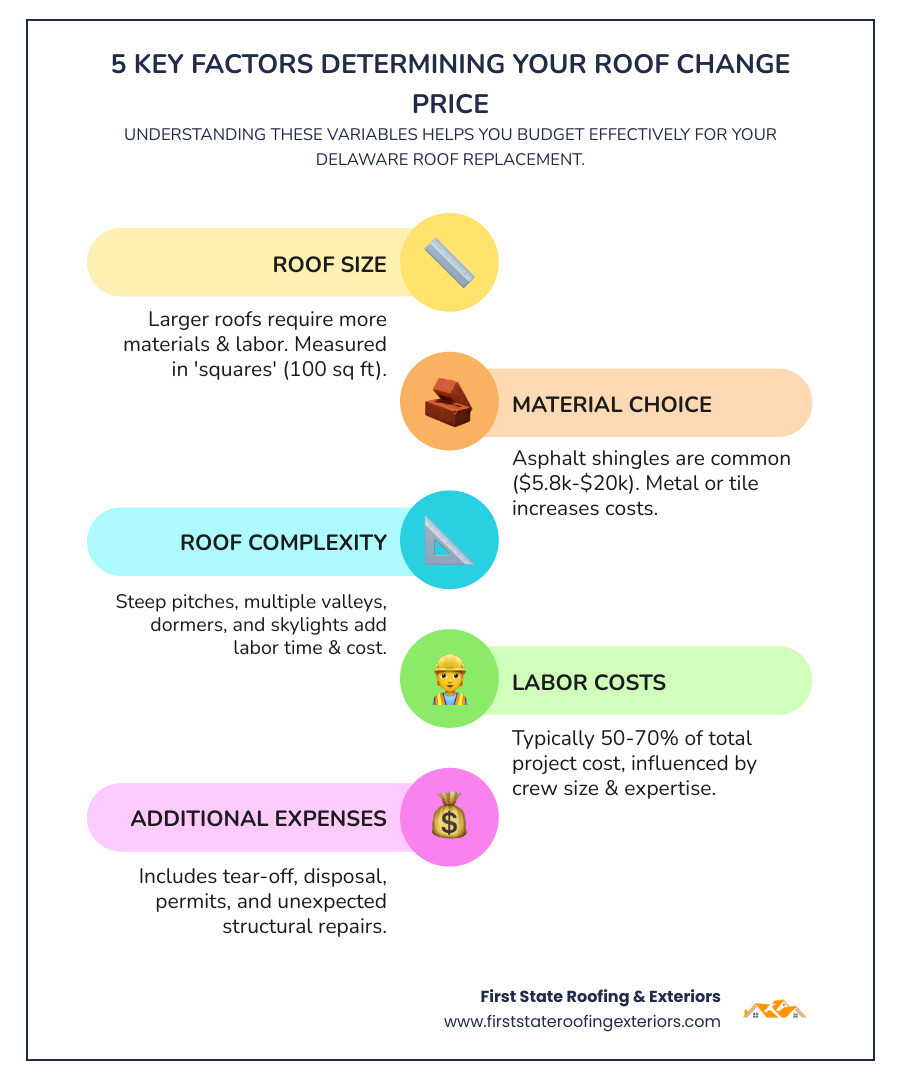 Infographic showing the 5 key factors that determine roof change price: roof size measured in square feet, roofing material type with cost ranges, roof complexity including pitch and features like dormers and skylights, labor costs as percentage of total price, and additional expenses like tear-off disposal permits and structural repairs - roof change price infographic infographic-line-5-steps-colors
