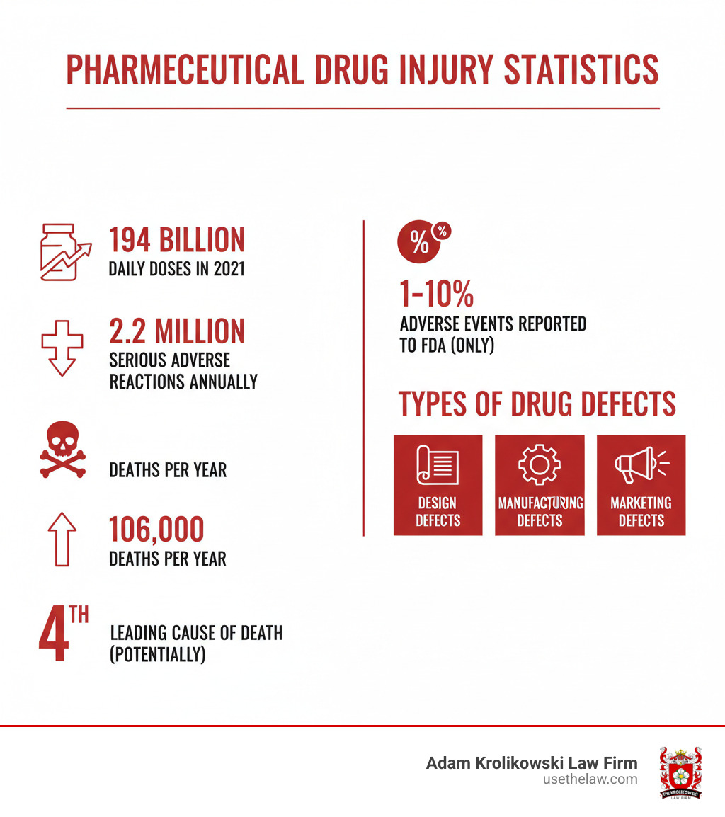 infographic showing pharmaceutical drug injury statistics: 194 billion daily doses in 2021, 2.2 million serious adverse reactions annually, 106,000 deaths per year, potentially 4th leading cause of death, only 1-10% of adverse events reported to FDA, and the three main types of drug defects: design defects, manufacturing defects, and marketing defects - pharmaceutical drug injury infographic infographic showing pharmaceutical drug injury statistics: 194 billion daily doses in 2021, 2.2 million serious adverse reactions annually, 106,000 deaths per year, potentially 4th leading cause of death, only 1-10% of adverse events reported to FDA, and the three main types of drug defects: design defects, manufacturing defects, and marketing defects - pharmaceutical drug injury infographic