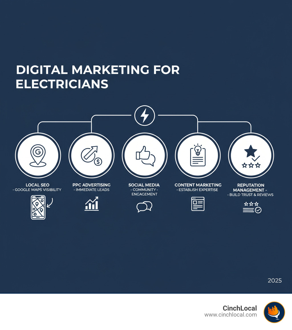 Infographic showing the core components of digital marketing for electricians: Local SEO for appearing in Google Maps, PPC advertising for immediate leads, social media for community engagement, content marketing for establishing expertise, and reputation management for building trust through reviews - digital marketing for electricians infographic 