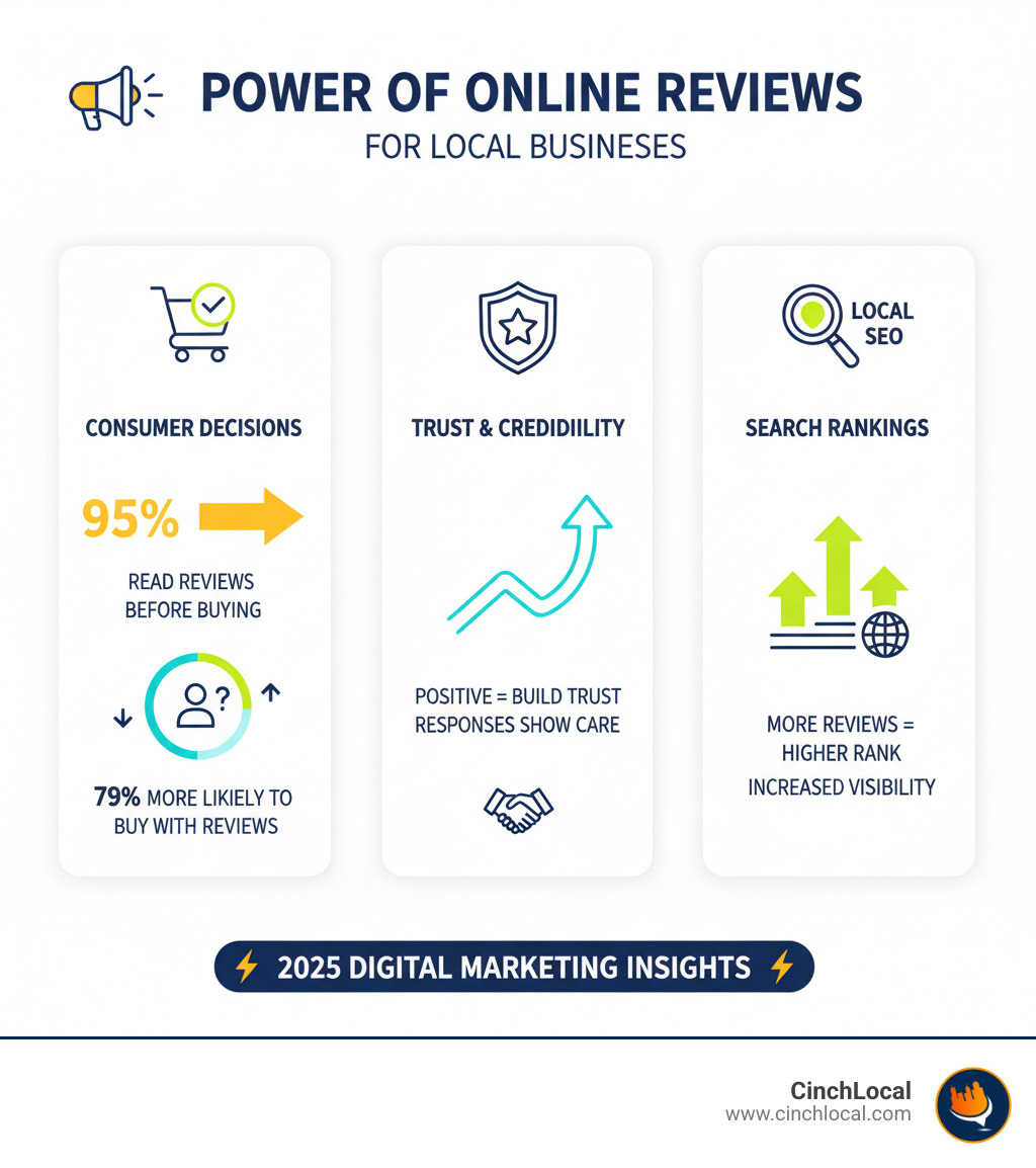 Infographic detailing the impact of online reviews on consumer decisions, trust, and search engine rankings for local businesses. - digital marketing for electricians infographic 