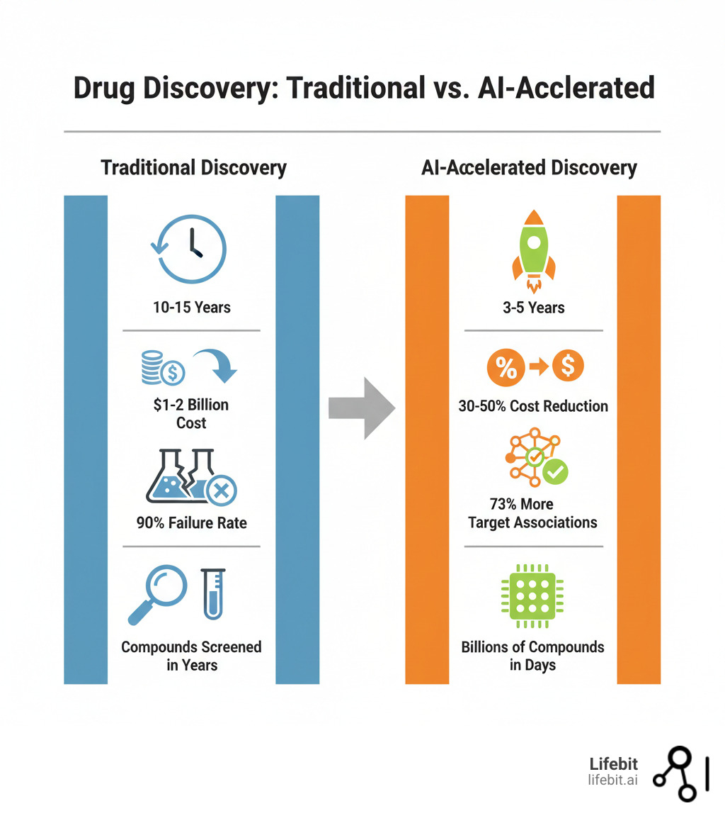 Infographic comparing traditional drug discovery timeline (10-15 years, $1-2B cost, 90% failure rate) versus AI-accelerated discovery (3-5 years, 30-50% cost reduction, 73% more target associations identified, billions of compounds screened in days instead of years) - AI drug discovery software infographic Infographic comparing traditional drug discovery timeline (10-15 years, $1-2B cost, 90% failure rate) versus AI-accelerated discovery (3-5 years, 30-50% cost reduction, 73% more target associations identified, billions of compounds screened in days instead of years) - AI drug discovery software infographic