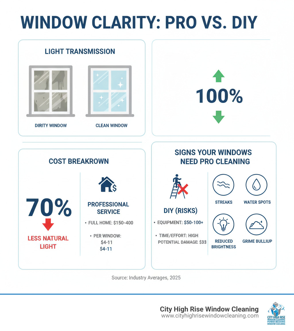 infographic showing dirty vs clean window comparison with light transmission percentages, cost breakdown of professional services vs DIY, and signs your windows need professional cleaning including streaks, water spots, reduced brightness, and grime buildup - residential window cleaning services infographic infographic showing dirty vs clean window comparison with light transmission percentages, cost breakdown of professional services vs DIY, and signs your windows need professional cleaning including streaks, water spots, reduced brightness, and grime buildup - residential window cleaning services infographic