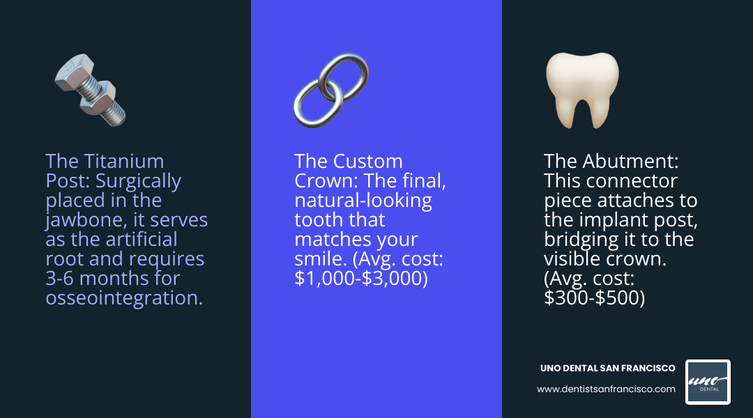 Infographic showing three components of a dental implant system: the titanium post surgically placed in the jawbone serving as the artificial root, the abutment connector piece that attaches to the post, and the custom crown that matches your natural teeth, with labels indicating average costs for each component and typical healing timeframes between placement and final restoration - Affordable dental implants infographic 3_facts_emoji_blue