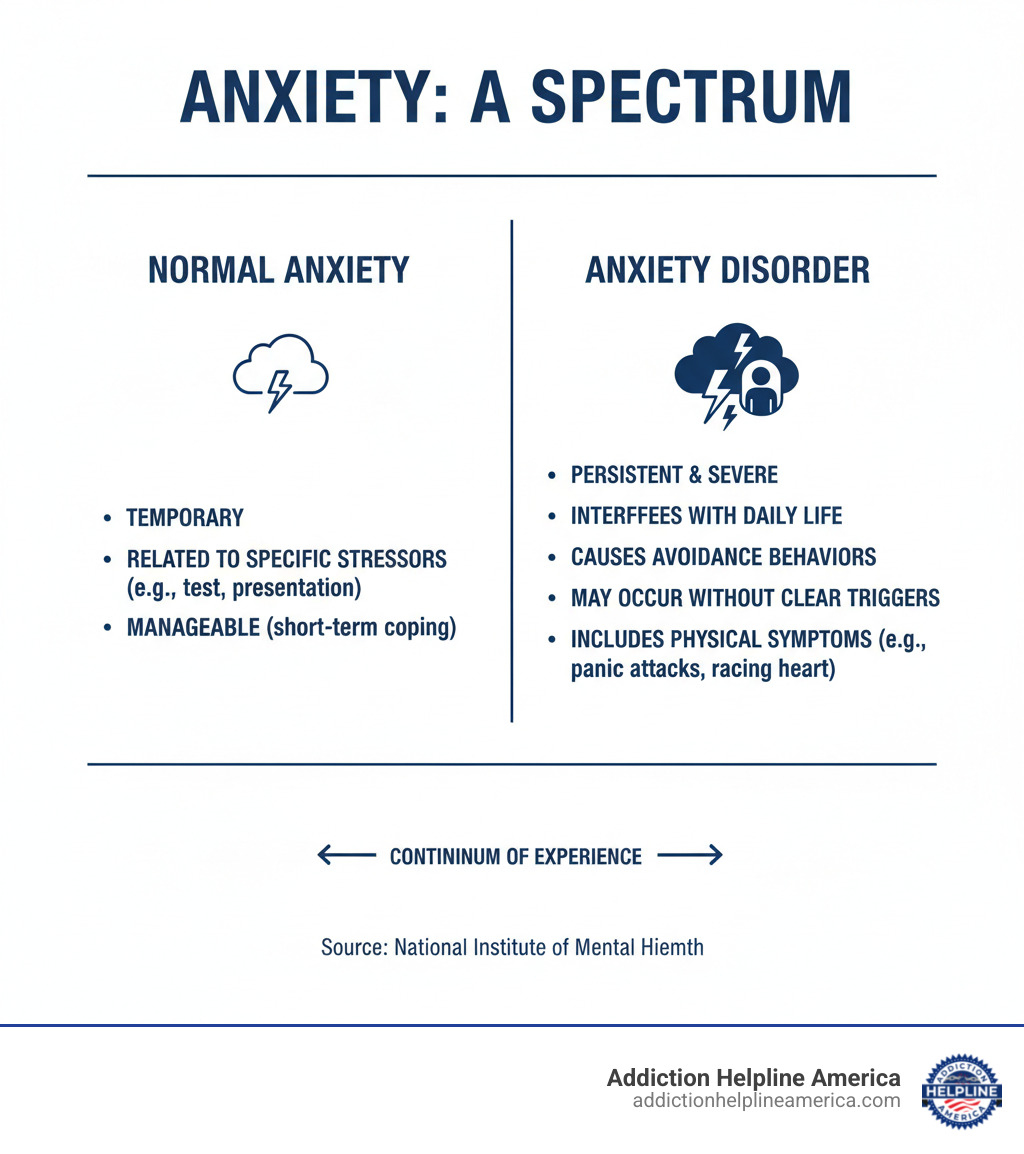 Infographic showing the difference between normal anxiety (temporary, related to specific stressors, manageable) and an anxiety disorder (persistent, severe, interferes with daily life, causes avoidance behaviors, may occur without clear triggers, includes physical symptoms like panic attacks) - Anxiety treatment Tulsa infographic 