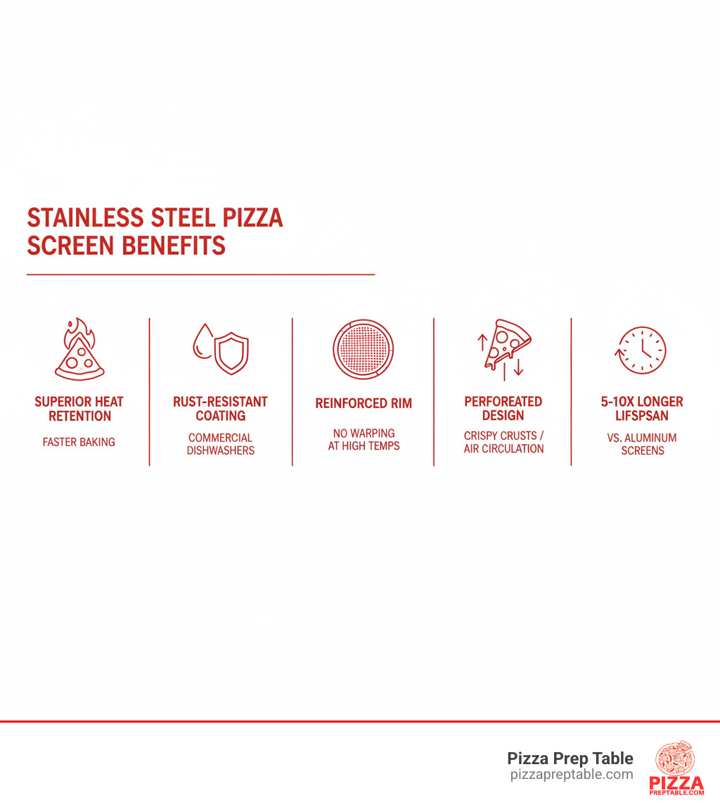 Infographic showing stainless steel pizza screen benefits: superior heat retention for faster baking, rust-resistant coating for commercial dishwashers, reinforced rim prevents warping at high temperatures, perforated design creates air circulation for crispy crusts, and 5-10x longer lifespan compared to aluminum screens - pizza screen stainless steel infographic 